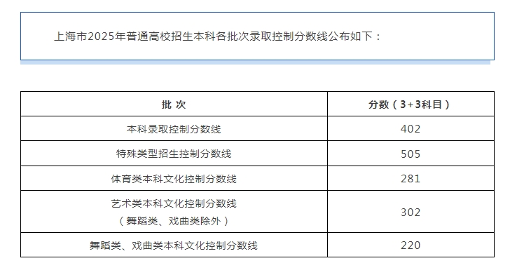 上海高考出分！录取分数线公布